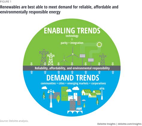 Global Renewable Energy Trends Deloitte Insights