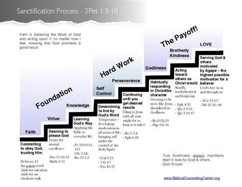 sanctification process chart biblical counseling center