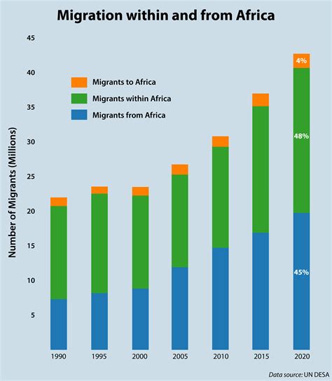 African Migration Trends to Watch in 2022 – Africa Center