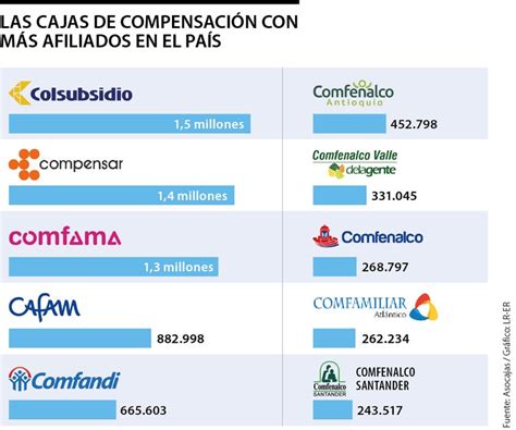 Colsubsidio Y Compensar Lideran El Mercado De Las Cajas De Compensación