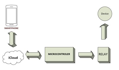 manual control system  scientific diagram