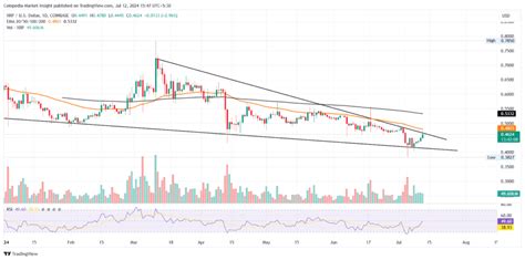 Ripple Xrp Poised For Bull Run As Falling Wedge Pattern Hints At