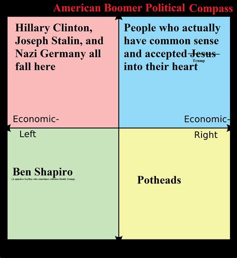 My Dads Political Views Made Into A Compass Rpoliticalcompassmemes Political Compass