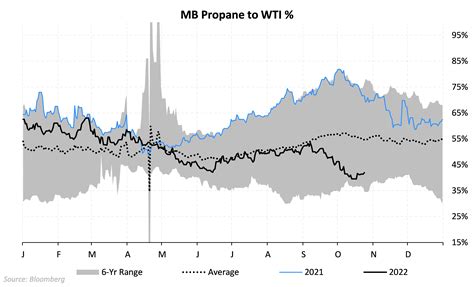 Us Propane Price Slides On Soft Fundamentals
