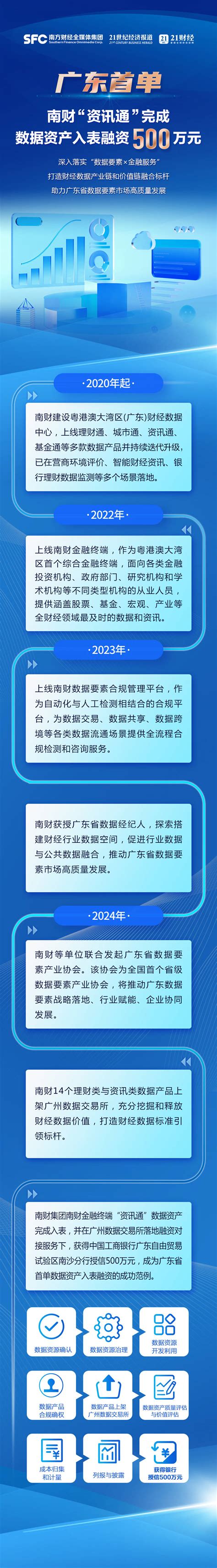 南财“资讯通”完成广东首单数据资产入表融资，一图了解“数据要素×金融服务”如何落地 财经 交易所