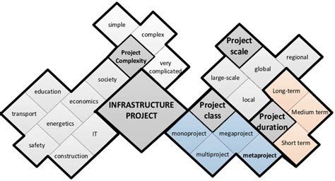 Modified Multi Criteria Classification Of Infrastructure Projects Thus Download Scientific