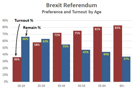 Brexit Vote By Age