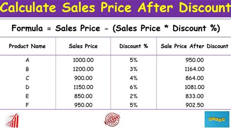 Calculate Sales Price After Discount In Excel Calculate Revised Price After Discount Youtube