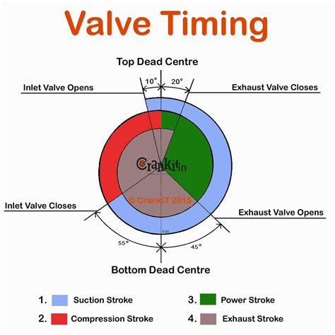 Valve Timing Diagram - Headcontrolsystem