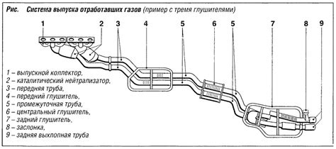 Система выпуска отработавших газов автомобиля | Автомобильный справочник