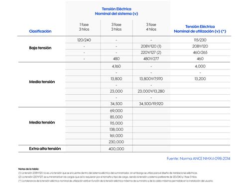 Principales Diferencias Entre Alta Media Y Baja Tensión Eléctrica