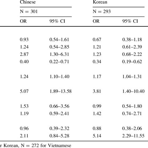 Multivariate Adjusted Odds Ratios For Self Reported Hbv Screening