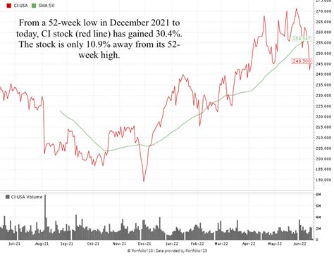 ci stock buy cigna  health insurance costs money markets