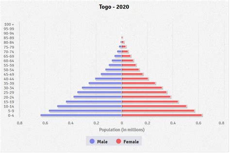 Togo Age structure - Demographics