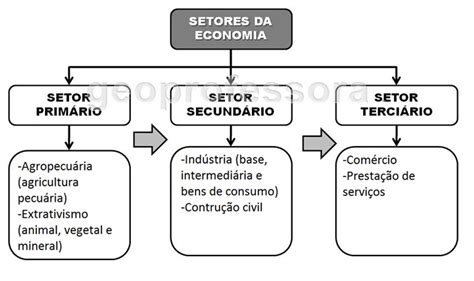 O Que É Setor Primário Secundário E Terciário - Estudo Azul: Setores Econômicos - Cadeia Produtiva