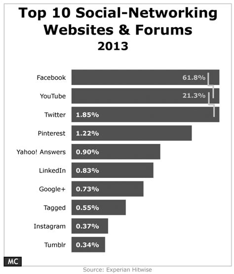 Top 10 Social Networking Websites And Forums Download Scientific Diagram