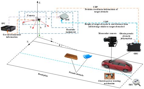 Obstacle Detection Sensor Activity Diagram Sensor Ultrasonic