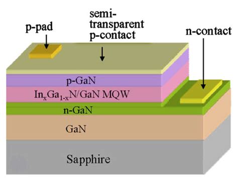 Solar Cells With InGaN GaN And InP InGaAsP And InGaP GaAs Multiple