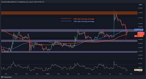 Xrp Can Stage A Rally At This Level Despite 17 Weekly Crash Ripple