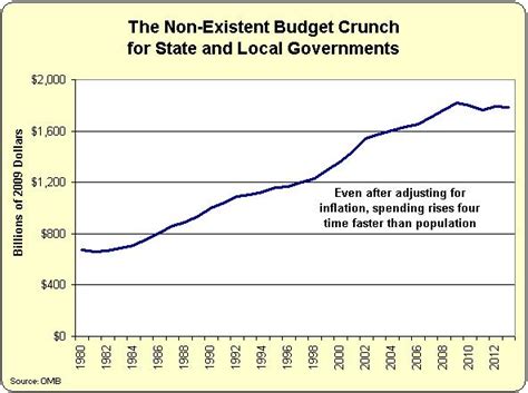 state  local governments   fiscal excuse  rapacious revenue