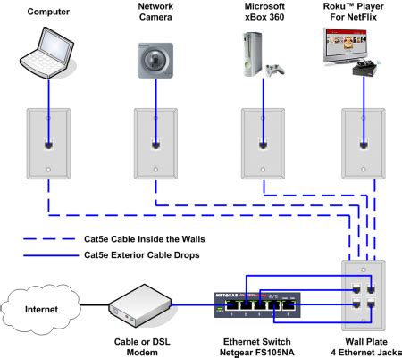 Home Networking Wiring Diagrams