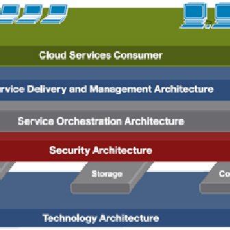 1 CISCO Cloud Architecture [39] | Download Scientific Diagram