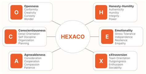 Hexaco Personality Test For Job Applicants Neuroworx