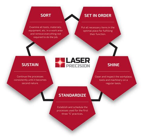 5S Methodology: Adding Structure to Continuous Improvement