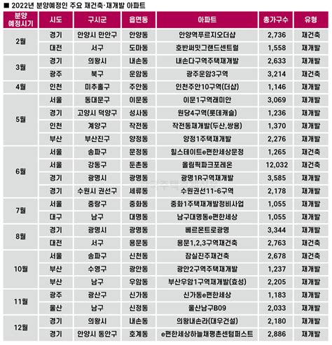 청약시장서 재건축·재개발 열기 여전