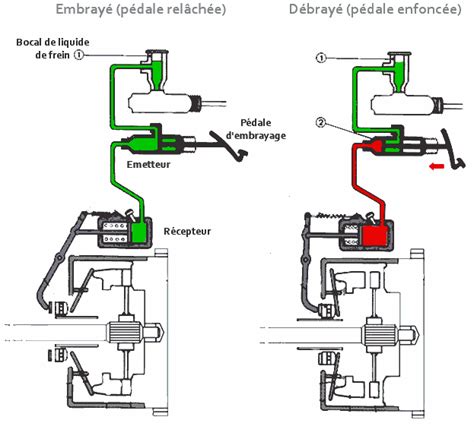 Emetteur Et R Cepteur D Embrayage Qu Est Ce Qu Un R Cepteur Et Un