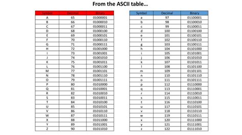 From The Ascii Table Symbol Decimal Binary A B Ppt Download