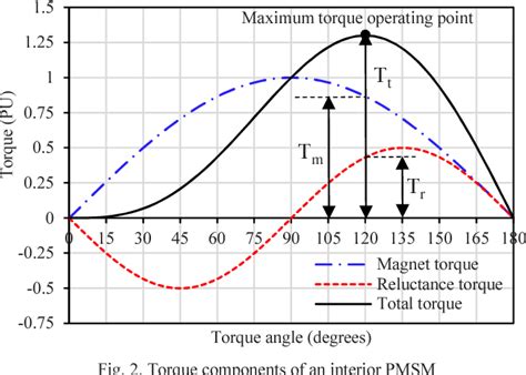 Figure 2 from Aligning the Reluctance and Magnet Torque in Permanent ...