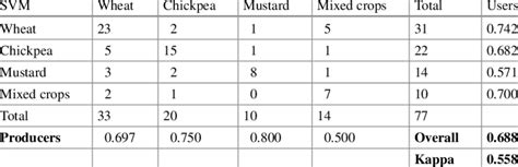 Accuracy Assessment For The Crop Type Map Of Svm Classified Image Map