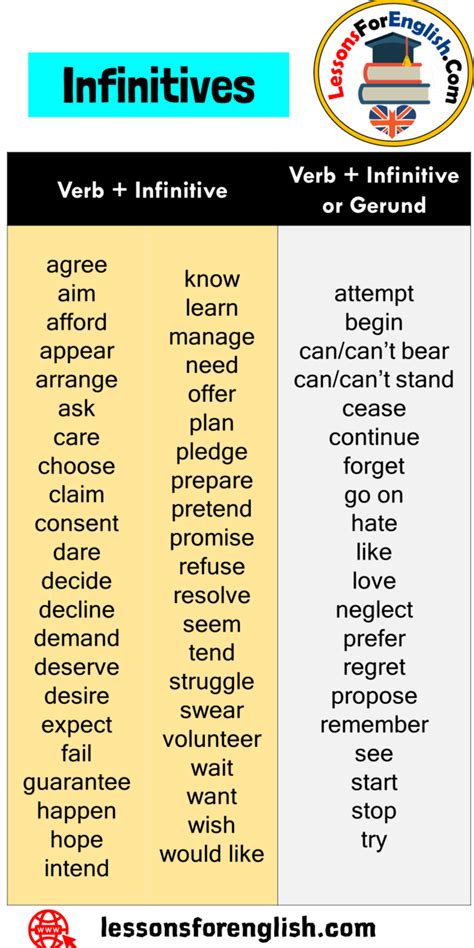 Infinitives Verb Infinitive And Verb Infinitive Or Gerund