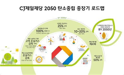 Cj제일제당 2050 탄소중립 선언온실가스 2030년까지 25↓ 연합뉴스