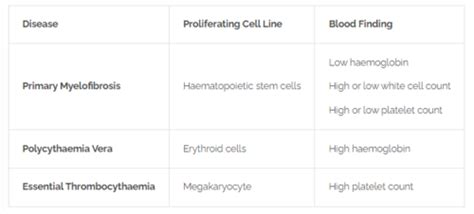 Myeloproliferative Disorders Flashcards Quizlet