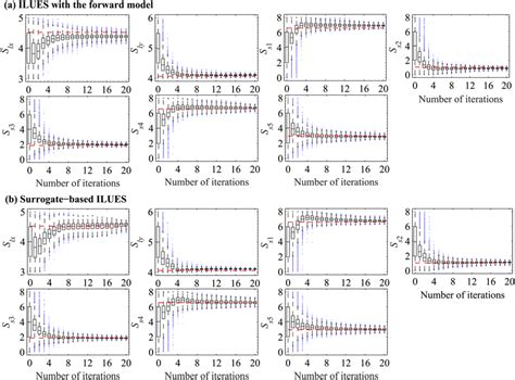 Box Plots Of The Source Location Slx Sly And Strength Ssj J At