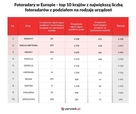 Wiecie W Jakim Kraju Jest Najwi Cej Fotoradar W