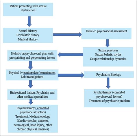 Psychosexual Health And Sexuality Multidisciplinary Considerations In Clinical Practice