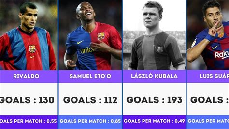 Fc Barcelona All Time Top Goal Scorers Youtube