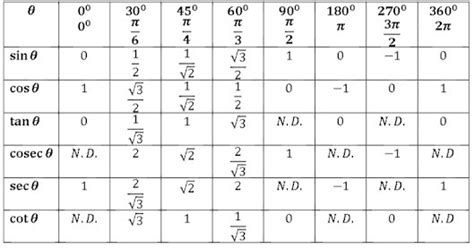 Trig Table Radians | Elcho Table