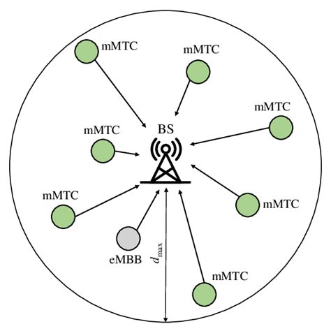 The Uplink Of A G Network Where An Embb And Multiple Mtc Devices Are