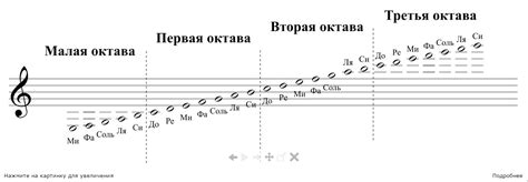 Нотная грамота. Ноты, нотный стан, высота и длительность нот
