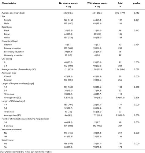 SciELO Brasil Adverse Events In The Intensive Care Unit Impact On