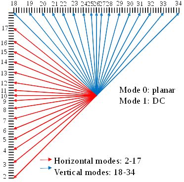 (a) Current HEVC intra prediction modes. (b) Prediction principle for ...