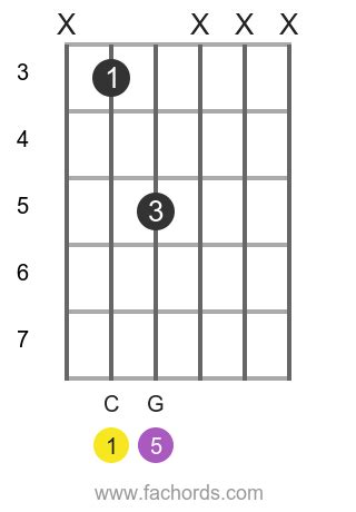 How to play the C5 guitar chord