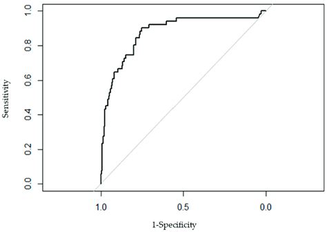 Roc Curve Of The Adjusted Multivariate Model Download Scientific Diagram