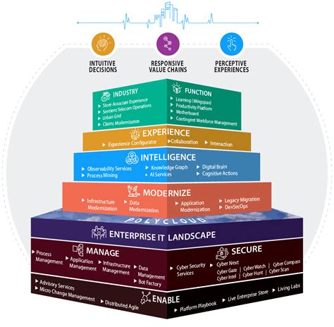 Enable Offerings Infosys Live Enterprise Suite