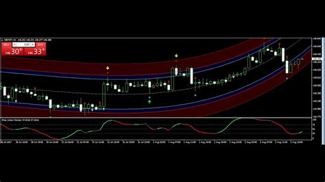 Eurusd Audusd Trade Best Forex Trading System 02 Aug 2017 Review