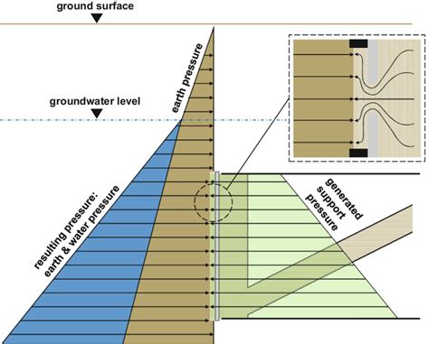 2 Pressure interaction between the EPB-TBM and the tunnel face ...